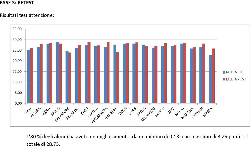 avuto un miglioramento, da un minimo di