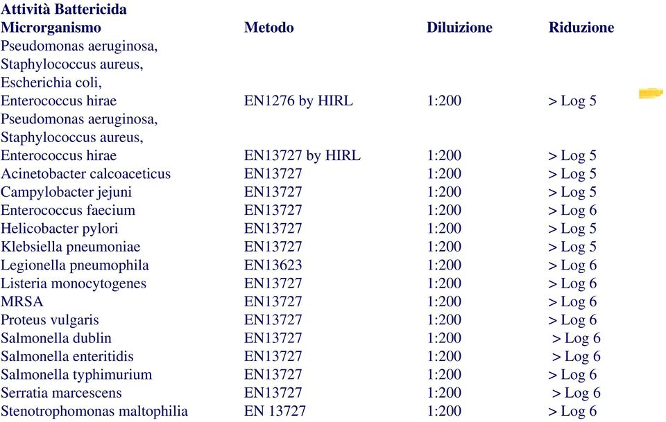 > Log 6 Helicobacter pylori EN13727 1:200 > Log 5 Klebsiella pneumoniae EN13727 1:200 > Log 5 Legionella pneumophila EN13623 1:200 > Log 6 Listeria monocytogenes EN13727 1:200 > Log 6 MRSA EN13727