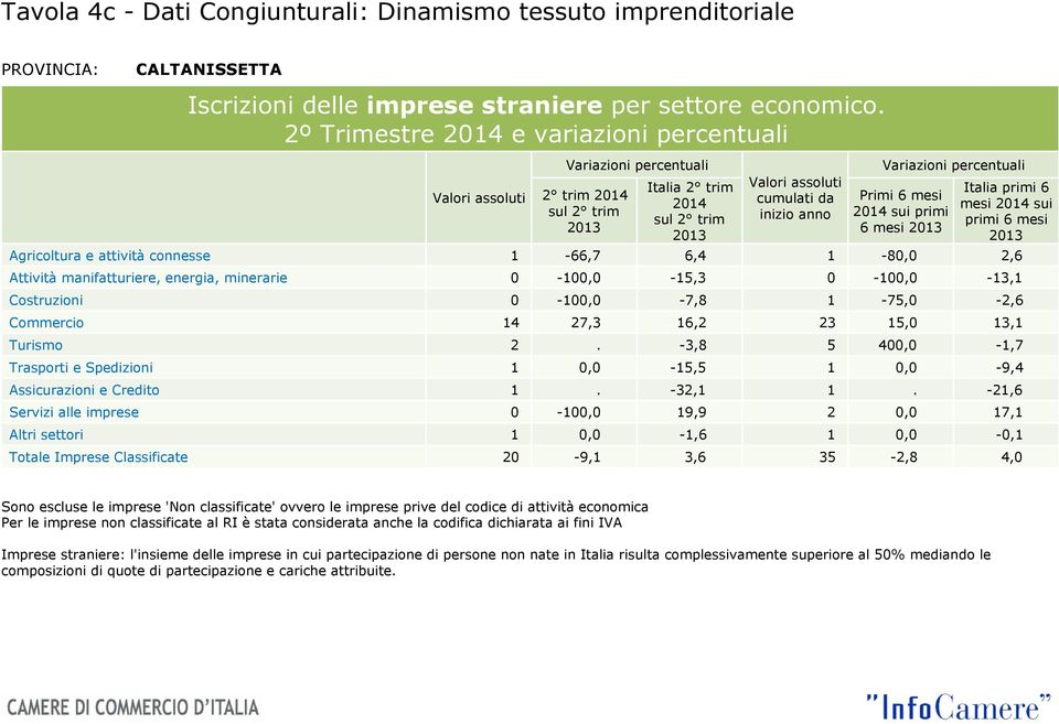 connesse 1-66,7 6,4 1-80,0 2,6 Attività manifatturiere, energia, minerarie 0-100,0-15,3 0-100,0-13,1 Costruzioni 0-100,0-7,8 1-75,0-2,6 Commercio 14 27,3 16,2 23 15,0 13,1 Turismo 2.