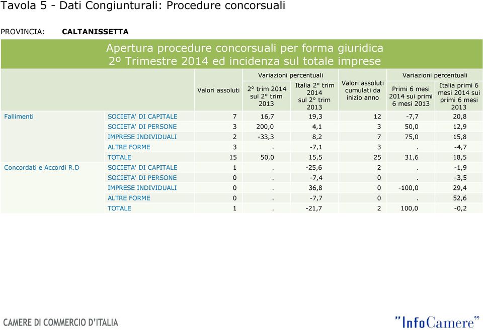 20,8 SOCIETA' DI PERSONE 3 200,0 4,1 3 50,0 12,9 IMPRESE INDIVIDUALI 2-33,3 8,2 7 75,0 15,8 ALTRE FORME 3. -7,1 3.