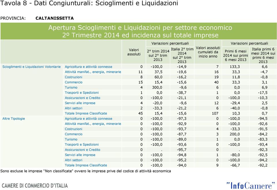 0-100,0-14,9 7 133,3 6,6 Attività manifat.