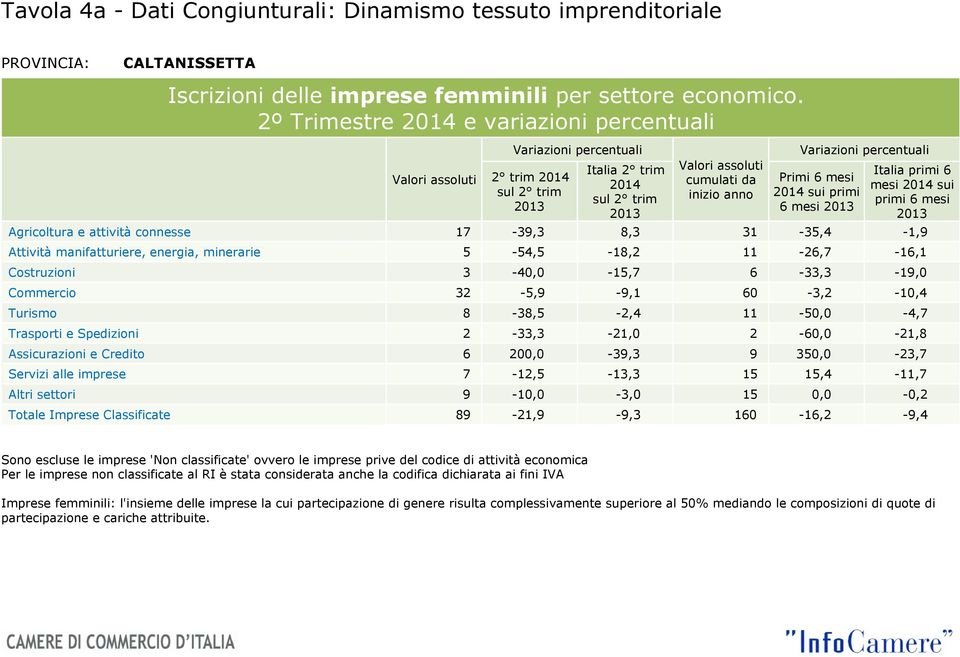 connesse 17-39,3 8,3 31-35,4-1,9 Attività manifatturiere, energia, minerarie 5-54,5-18,2 11-26,7-16,1 Costruzioni 3-40,0-15,7 6-33,3-19,0 Commercio 32-5,9-9,1 60-3,2-10,4 Turismo 8-38,5-2,4