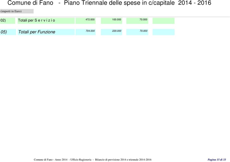 000 05) Totali per Funzione