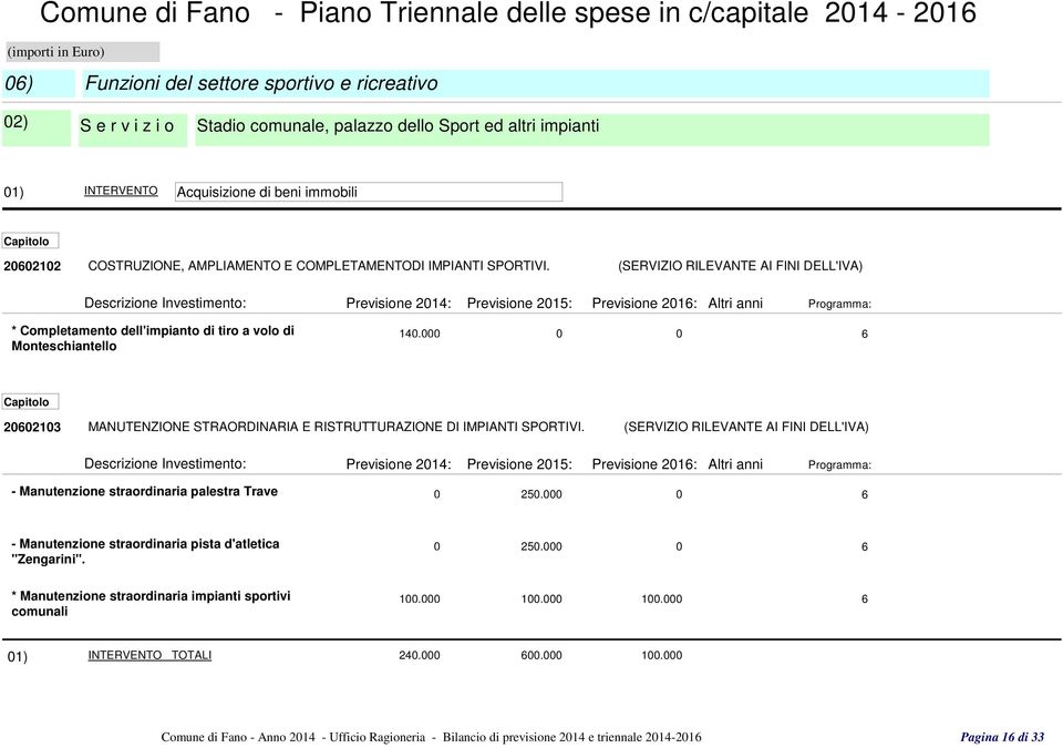 000 0 0 6 20602103 MANUTENZIONE STRAORDINARIA E RISTRUTTURAZIONE DI IMPIANTI SPORTIVI. (SERVIZIO RILEVANTE AI FINI DELL'IVA) - Manutenzione straordinaria palestra Trave 0 250.