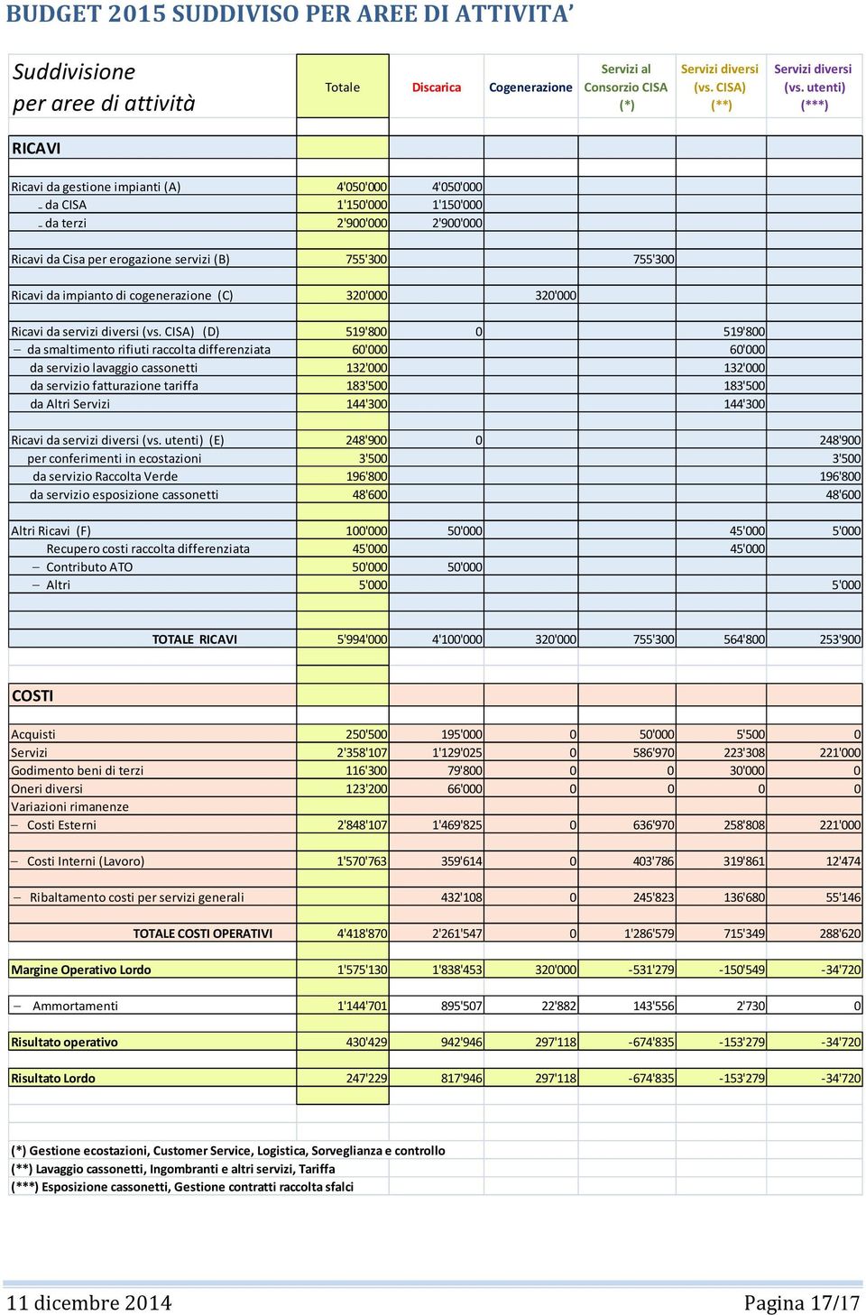 impianto di cogenerazione (Ϲ) 320'000 320'000 Ricavi da servizi diversi (vs.