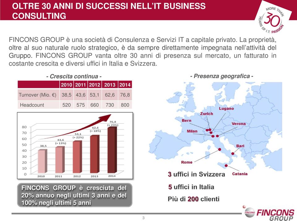 FINCONS GROUP vanta oltre 30 anni di presenza sul mercato, un fatturato in costante crescita e diversi uffici in Italia e Svizzera.