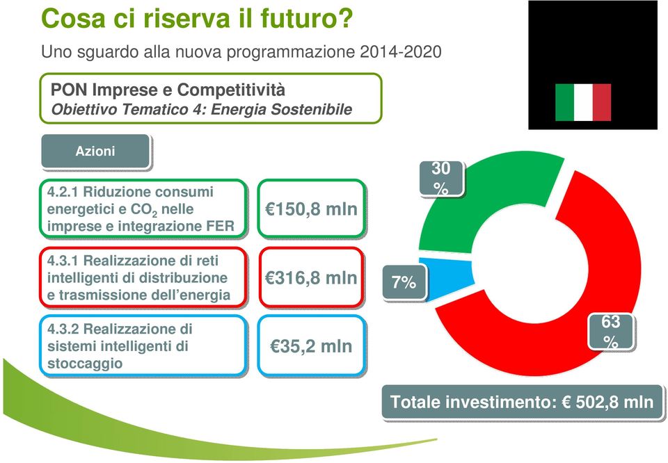 Sostenibile Azioni 4.2.1 Riduzione consumi energetici e CO 2 nelle imprese e integrazione FER 150,8 mln 30 % 4.