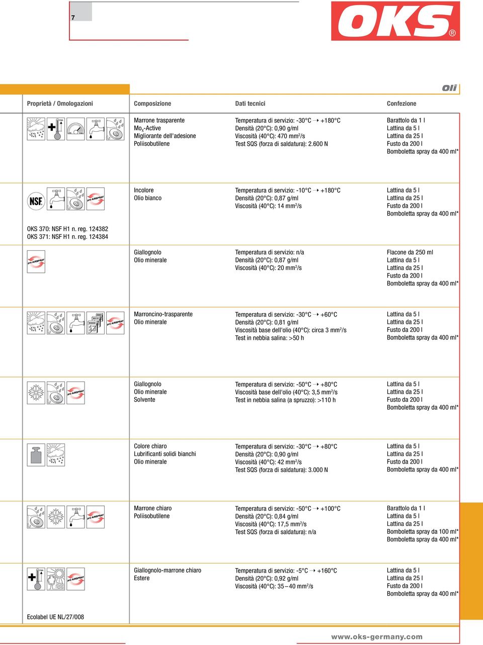 600 N Barattolo da 1 l Incolore Olio bianco Temperatura di servizio: -10 C +180 C Densità (20 C): 0,87 g/ml Viscosità (40 C): 14 mm 2 /s OKS 370: NSF H1 n. reg.