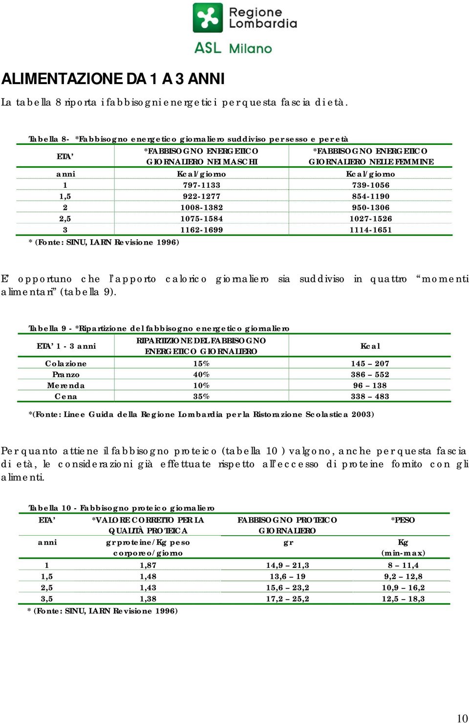 Kcal/giorno 1 797-1133 739-1056 1,5 922-1277 854-1190 2 1008-1382 950-1306 2,5 1075-1584 1027-1526 3 1162-1699 1114-1651 * (Fonte: SINU, LARN Revisione 1996) E opportuno che l apporto calorico