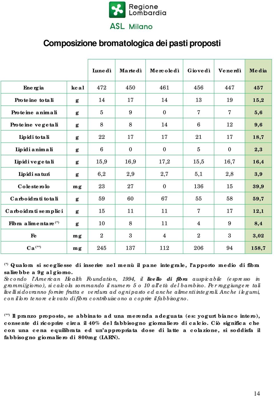Colesterolo mg 23 27 0 136 15 39,9 Carboidrati totali g 59 60 67 55 58 59,7 Carboidrati semplici g 15 11 11 7 17 12,1 Fibra alimentare (*) g 10 8 11 4 9 8,4 Fe mg 2 3 4 2 3 3,02 Ca (**) mg 245 137