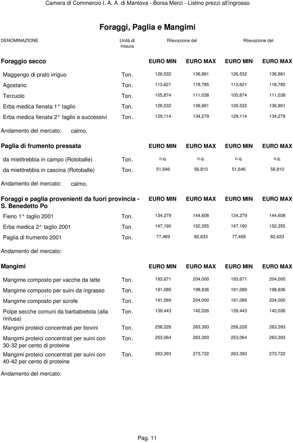 Paglia di frumento pressata EURO MIN EURO MAX EURO MIN EURO MAX da mietitrebbia in campo (Rotoballe) Ton. da mietitrebbia in cascina (Rotoballe) Ton. 51,646 56,810 51,646 56,810 calmo.