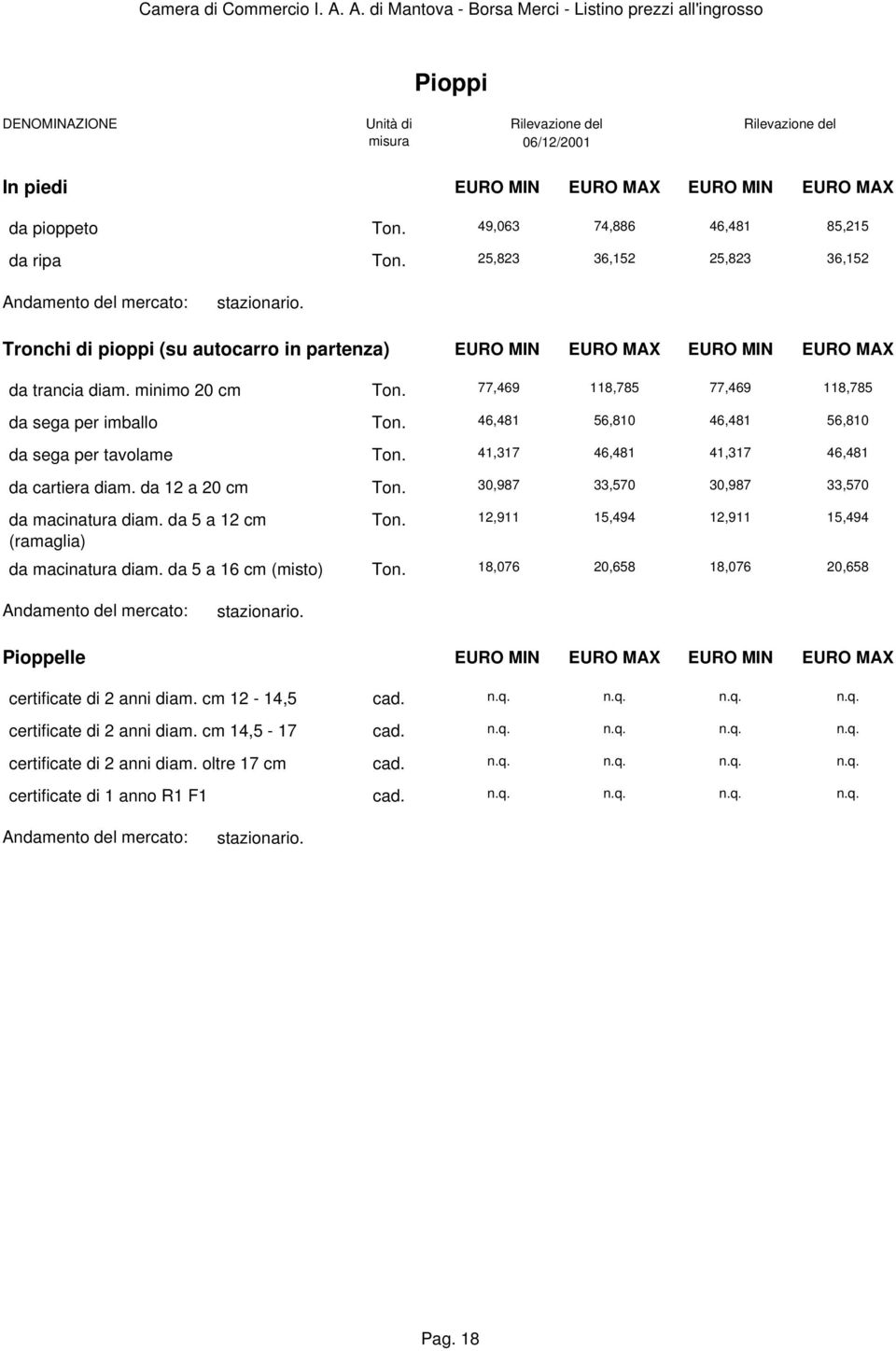 46,481 56,810 46,481 56,810 da sega per tavolame Ton. 41,317 46,481 41,317 46,481 da cartiera diam. da 12 a 20 cm Ton. 30,987 33,570 30,987 33,570 da macinatura diam. da 5 a 12 cm (ramaglia) Ton.