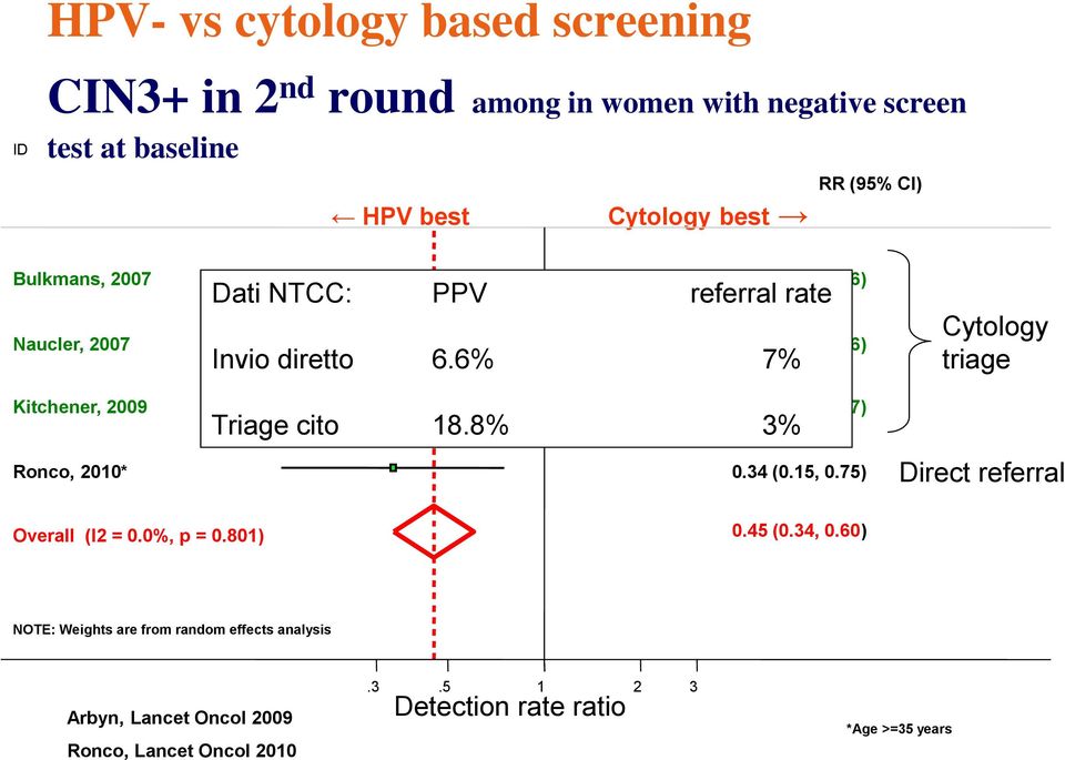 6% 7% 0.52 (0.28, 0.97) Triage cito 18.8% 3% 0.34 (0.15, 0.75) Cytology triage Direct referral Overall (I2 = 0.0%, p = 0.801) 0.45 (0.34, 0.