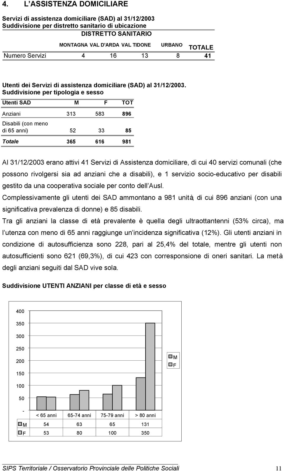 Suddivisione per tipologia e sesso Utenti SAD M F TOT Anziani 313 583 896 Disabili (con meno di 65 ) 52 33 85 Totale 365 616 981 Al 31/12/2003 erano attivi 41 Servizi di Assistenza domiciliare, di