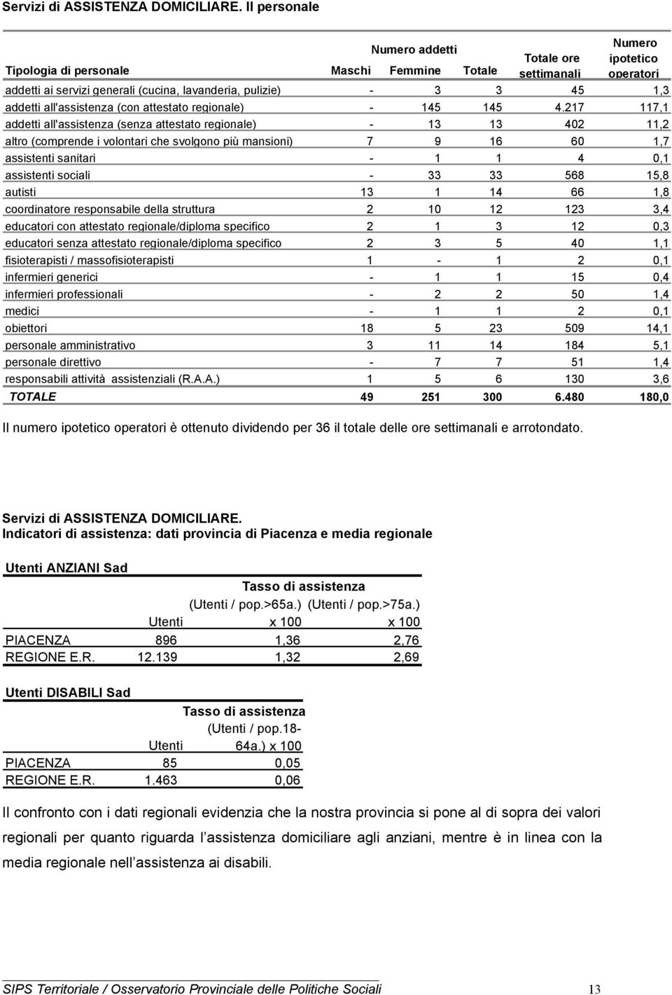 addetti all'assistenza (con attestato regionale) - 145 145 4.