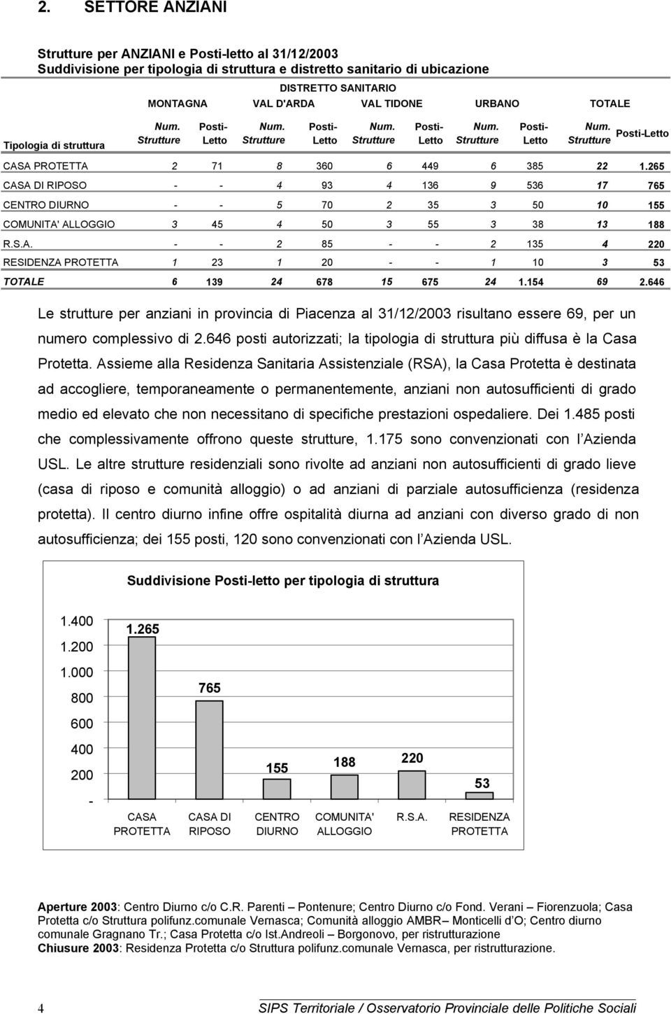 154 69 2.646 Le strutture per anziani in provincia di Piacenza al 31/12/2003 risultano essere 69, per un numero complessivo di 2.