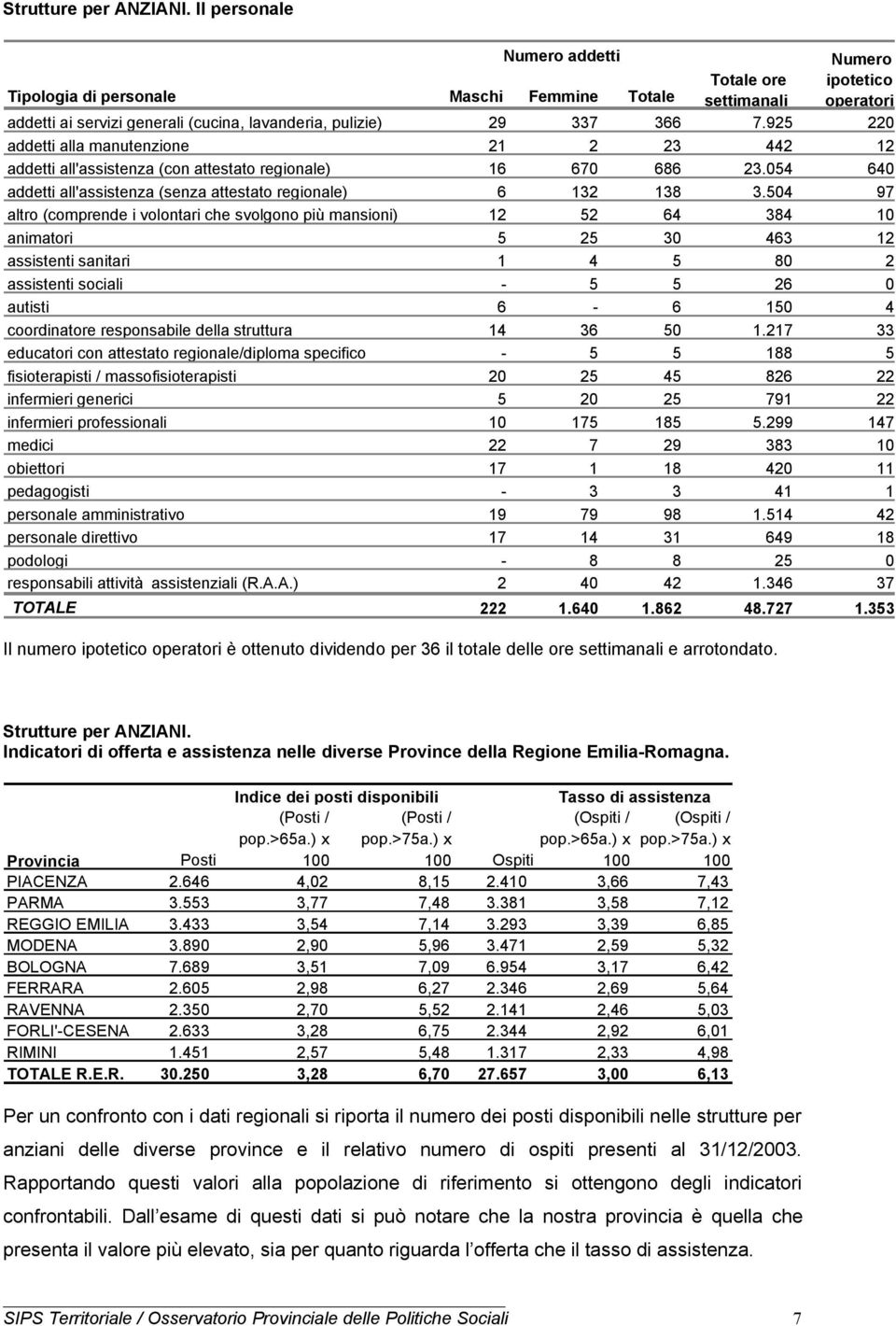 925 220,1 addetti alla manutenzione 21 2 23 442 12,3 addetti all'assistenza (con attestato regionale) 16 670 686 23.054 640,4 addetti all'assistenza (senza attestato regionale) 6 132 138 3.