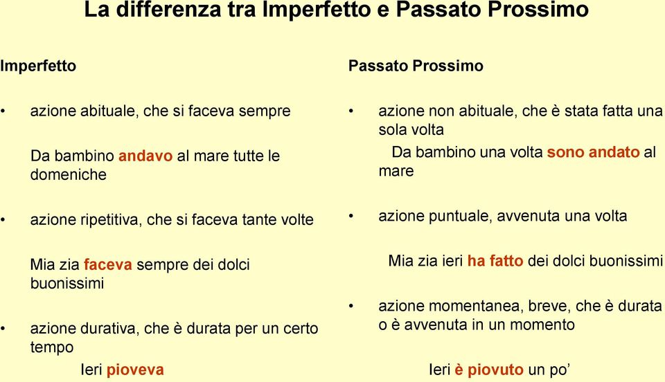 faceva tante volte azione puntuale, avvenuta una volta Mia zia faceva sempre dei dolci buonissimi azione durativa, che è durata per un certo