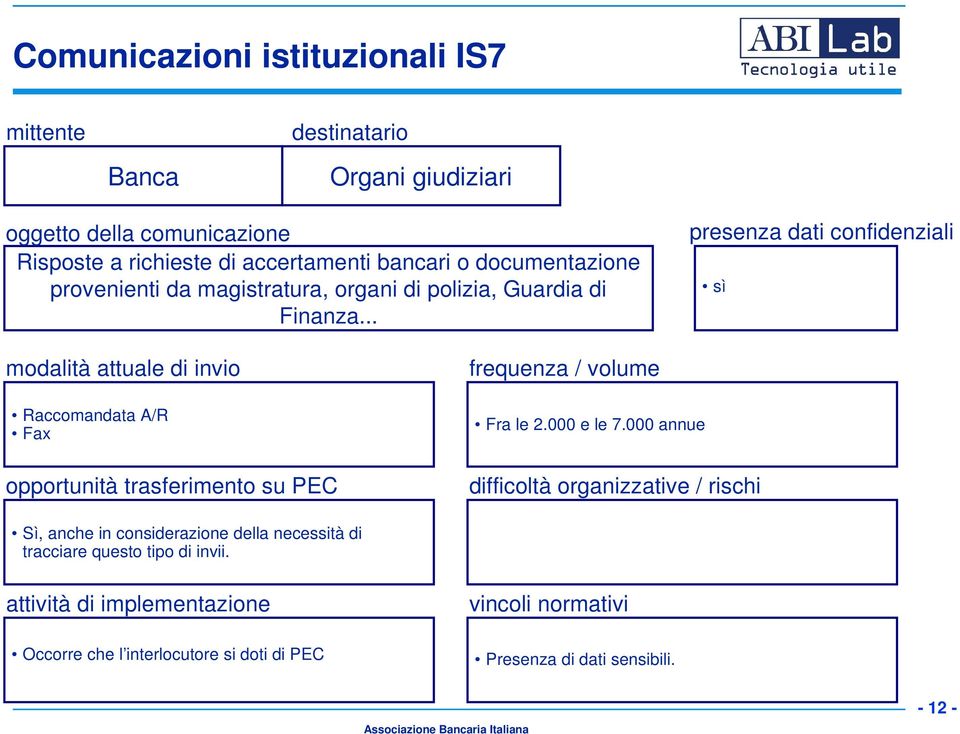 .. sì Raccomandata A/R Fax Fra le 2.000 e le 7.