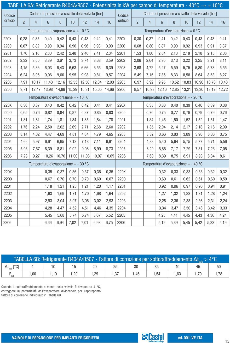 2201 1,70 2,10 2,30 2,42 2,48 2,46 2,41 2,34 2201 1,53 1,86 2,04 2,13 2,18 2,18 2,15 2,08 2202 2,32 3,00 3,39 3,61 3,73 3,74 3,68 3,59 2202 2,06 2,64 2,95 3,13 3,22 3,25 3,21 3,11 2203 4,15 5,36 6,03