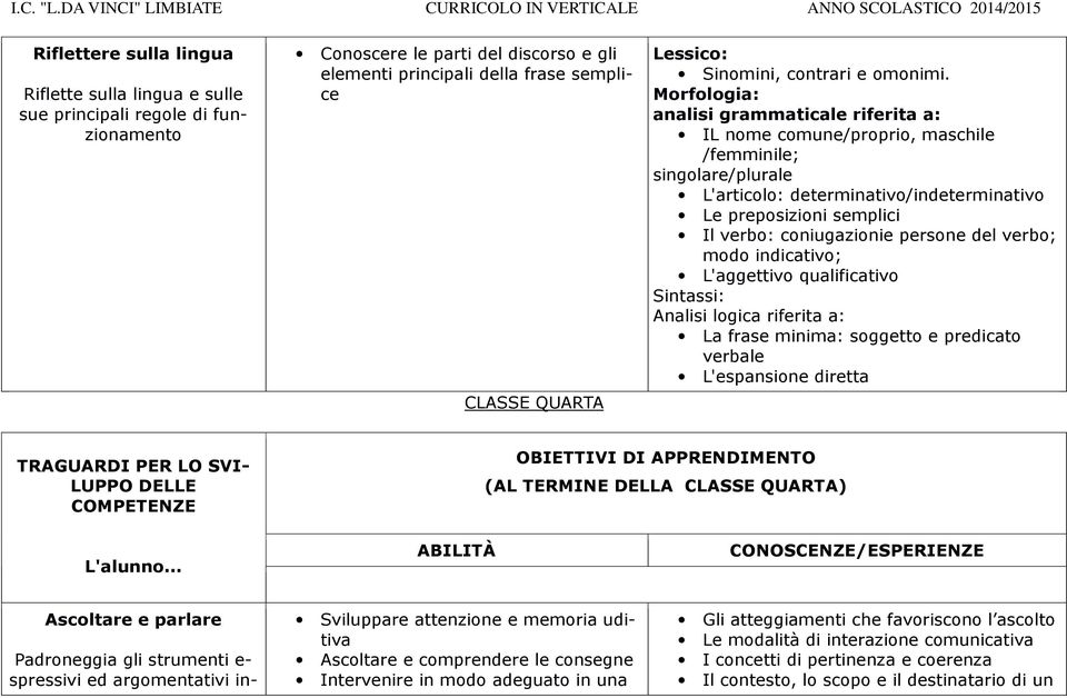 Morfologia: analisi grammaticale riferita a: IL nome comune/proprio, maschile /femminile; singolare/plurale L'articolo: determinativo/indeterminativo Le preposizioni semplici Il verbo: coniugazionie