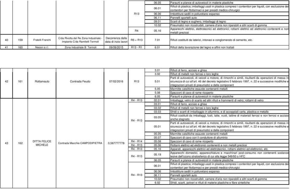 16 Apparecchi elettrici, elettrotecnici ed elettronici; rottami elettrici ed elettronici contenenti e non metalli preziosi R5 + 7.