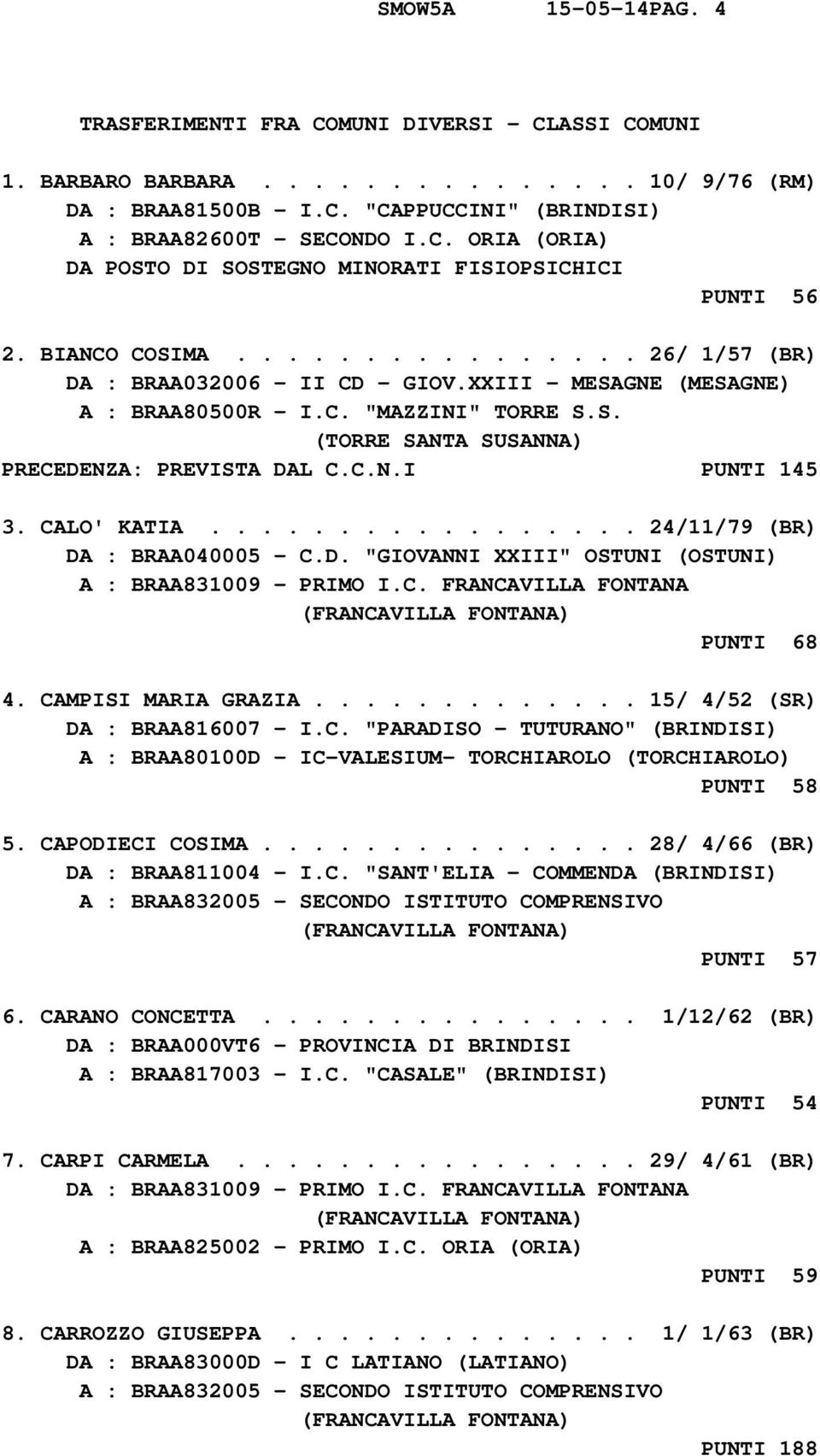 CALO' KATIA................. 24/11/79 (BR) DA : BRAA040005 - C.D. "GIOVANNI XXIII" OSTUNI (OSTUNI) A : BRAA831009 - PRIMO I.C. FRANCAVILLA FONTANA PUNTI 68 4. CAMPISI MARIA GRAZIA.