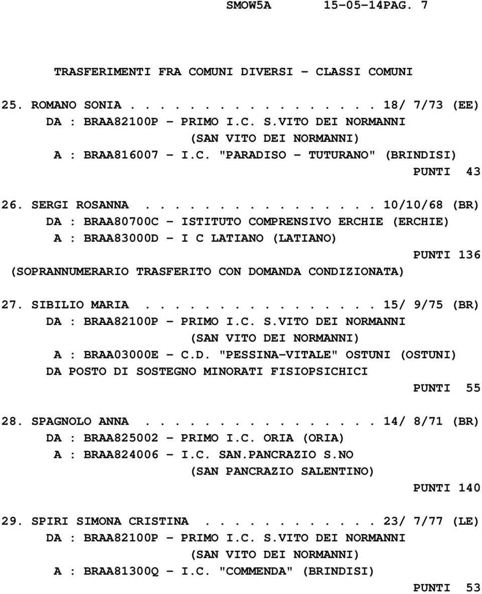 SIBILIO MARIA................ 15/ 9/75 (BR) DA : BRAA82100P - PRIMO I.C. S.VITO DEI NORMANNI (SAN VITO DEI NORMANNI) A : BRAA03000E - C.D. "PESSINA-VITALE" OSTUNI (OSTUNI) DA POSTO DI SOSTEGNO MINORATI FISIOPSICHICI PUNTI 55 28.