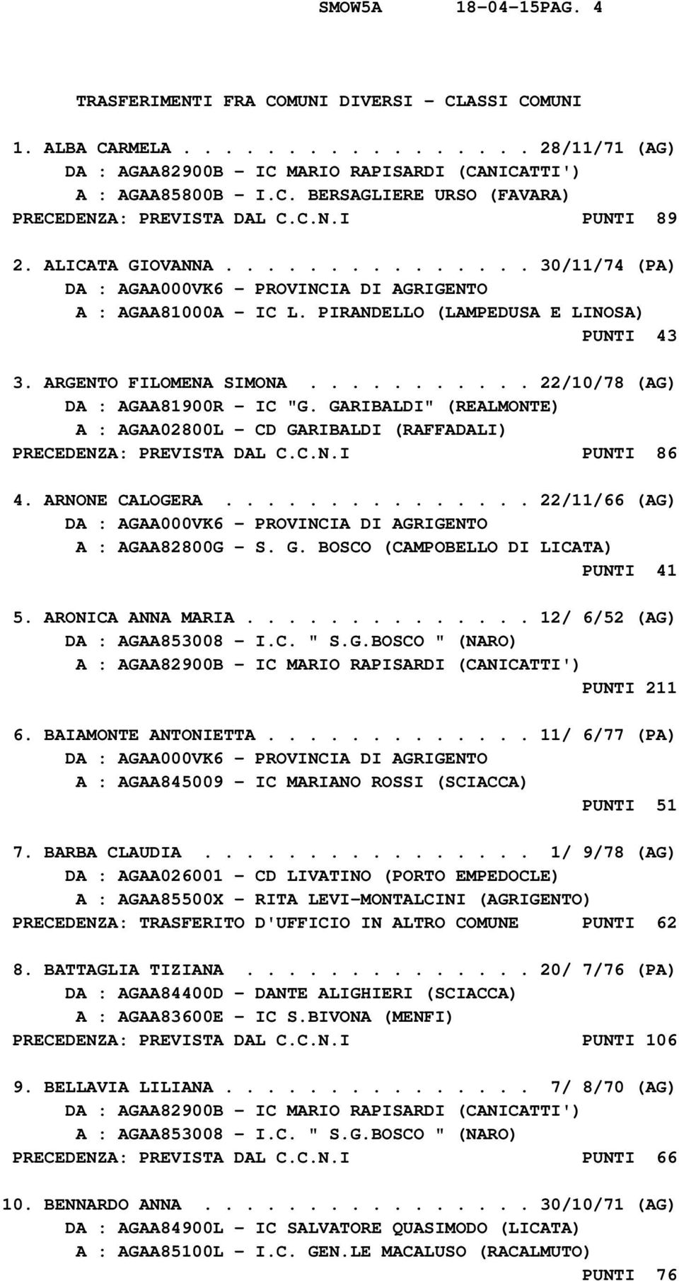 GARIBALDI" (REALMONTE) A : AGAA02800L - CD GARIBALDI (RAFFADALI) PRECEDENZA: PREVISTA DAL C.C.N.I PUNTI 86 4. ARNONE CALOGERA............... 22/11/66 (AG) A : AGAA82800G - S. G. BOSCO (CAMPOBELLO DI LICATA) PUNTI 41 5.