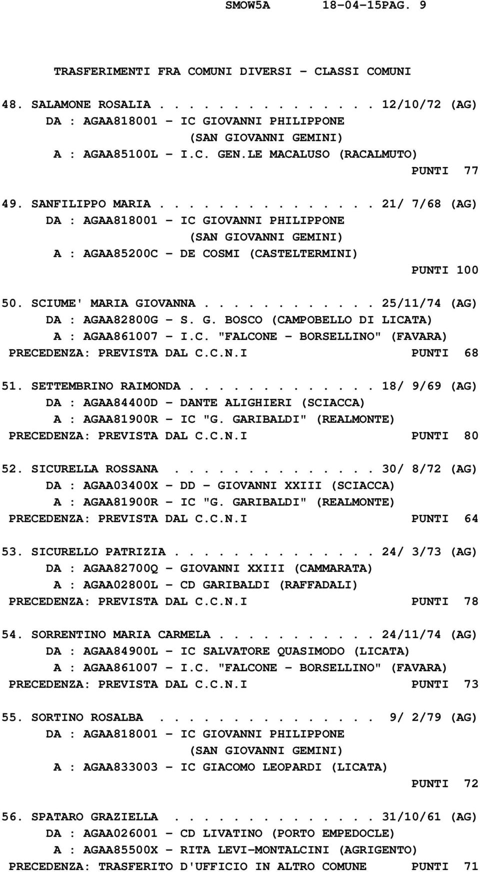 SCIUME' MARIA GIOVANNA............ 25/11/74 (AG) DA : AGAA82800G - S. G. BOSCO (CAMPOBELLO DI LICATA) A : AGAA861007 - I.C. "FALCONE - BORSELLINO" (FAVARA) PRECEDENZA: PREVISTA DAL C.C.N.I PUNTI 68 51.