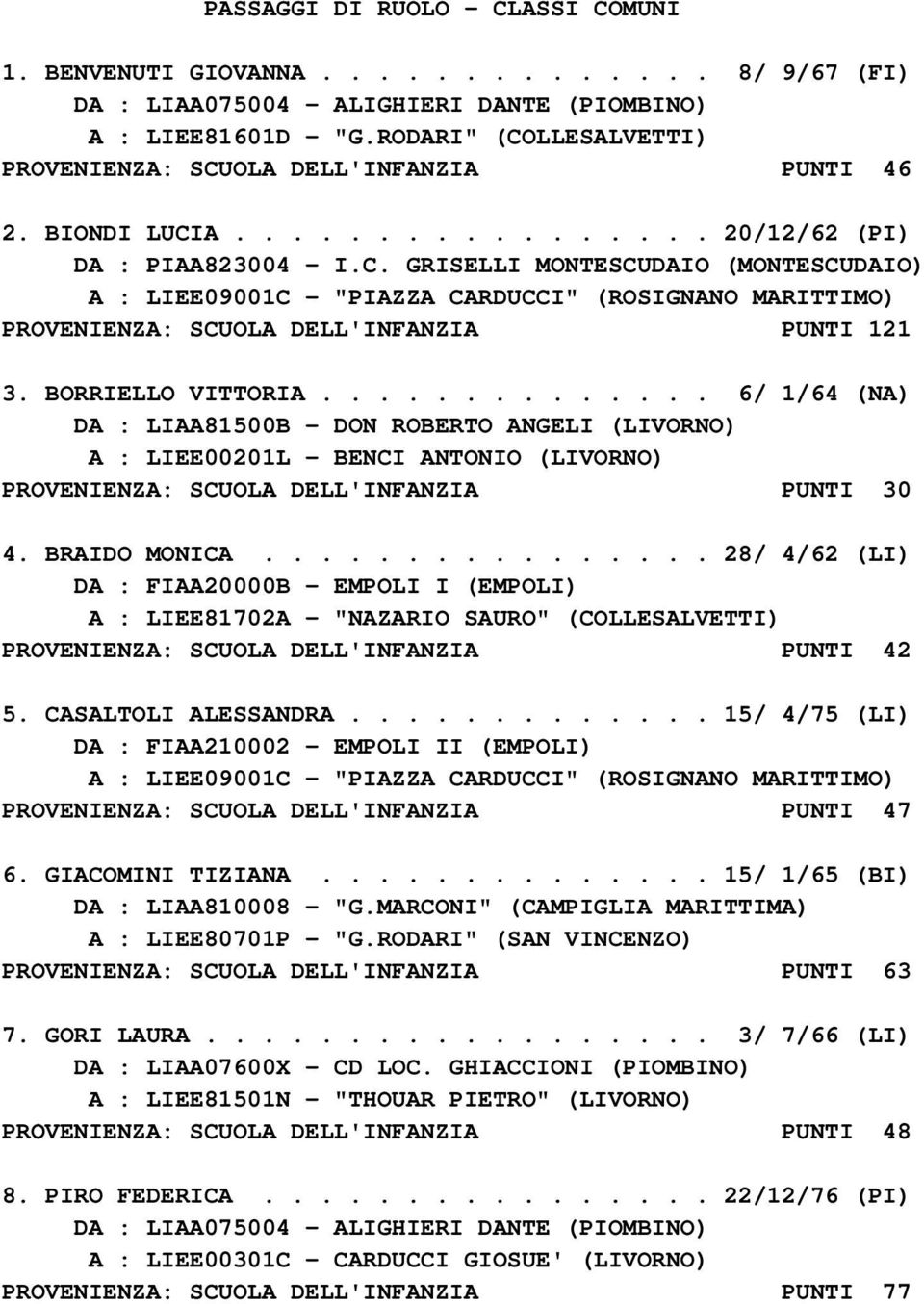 BORRIELLO VITTORIA.............. 6/ 1/64 (NA) DA : LIAA81500B - DON ROBERTO ANGELI (LIVORNO) PROVENIENZA: SCUOLA DELL'INFANZIA PUNTI 30 4. BRAIDO MONICA.