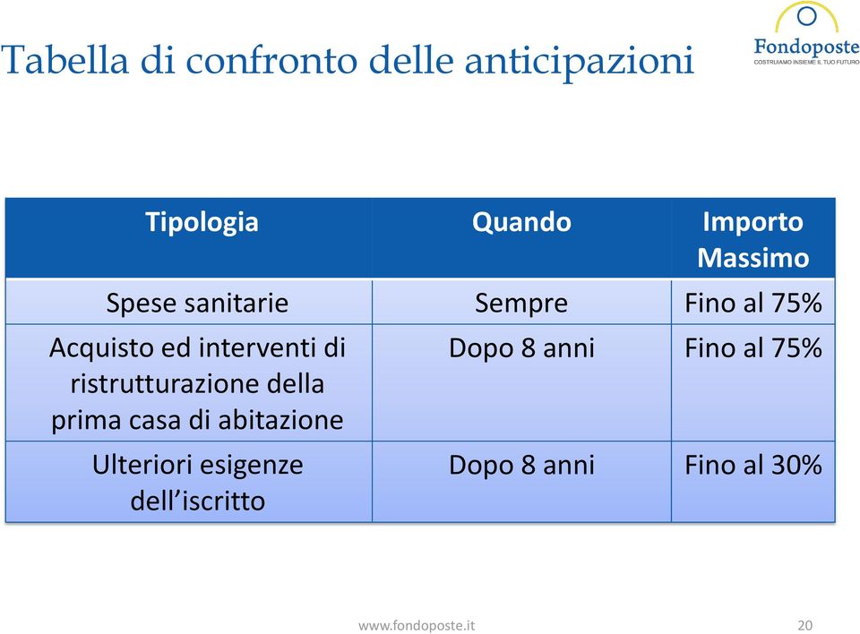 ristrutturazione della prima casa di abitazione Ulteriori esigenze