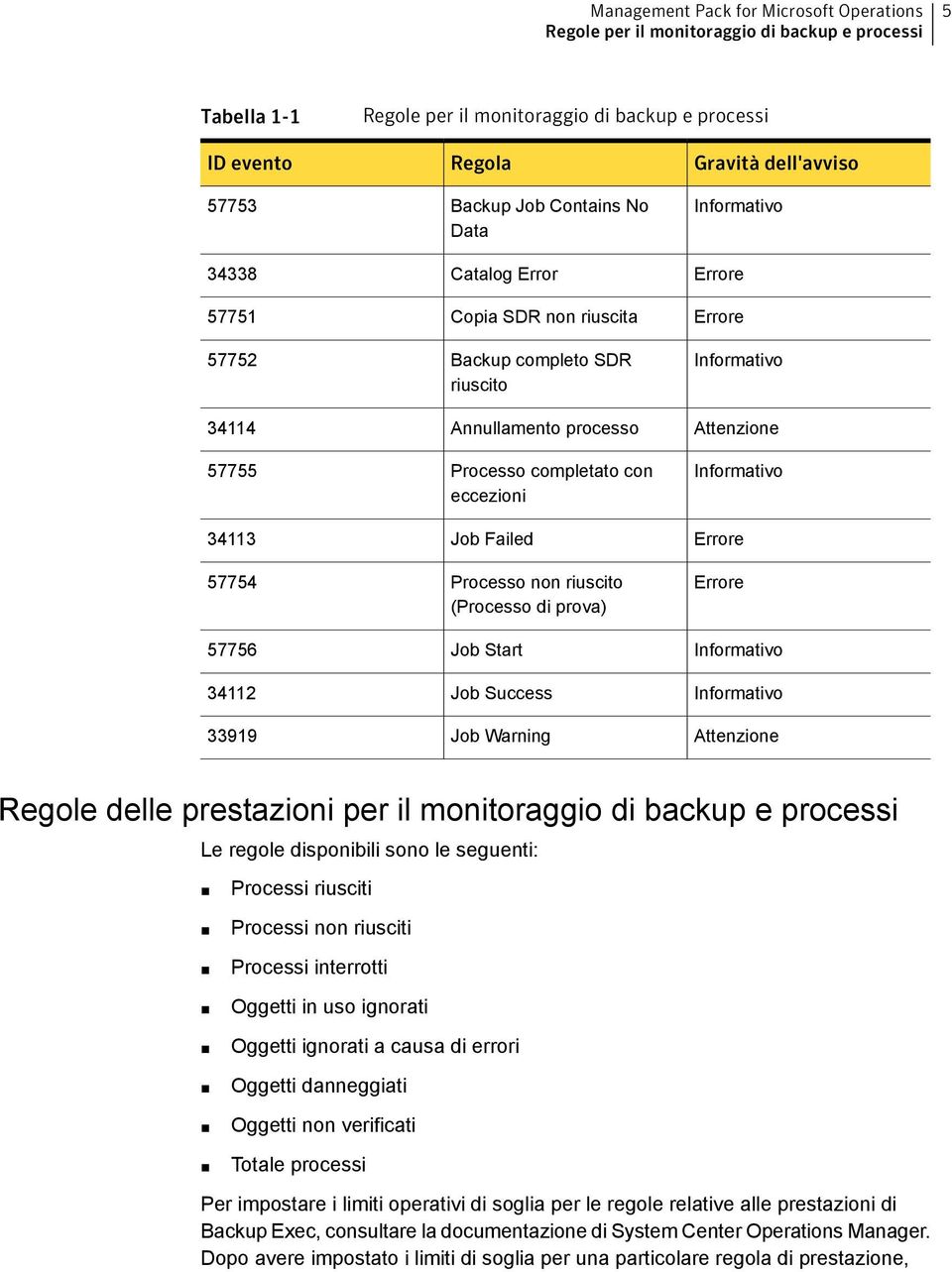 Start Job Success Job Warning Gravità dell'avviso Attenzione Attenzione Regole delle prestazioni per il monitoraggio di backup e processi Le regole disponibili sono le seguenti: Processi riusciti