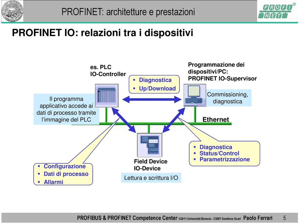 diagnostica Ethernet Configurazione Dati di processo Allarmi Field Device IO-Device Lettura e scrittura I/O Diagnostica