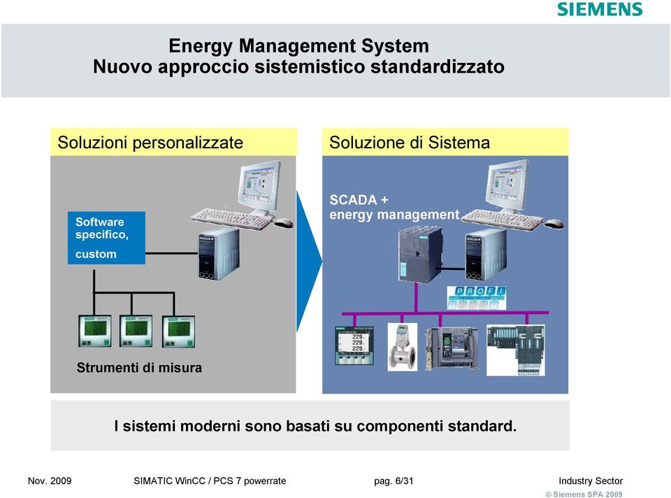 SCADA + energy management Strumenti di misura I sistemi moderni sono basati