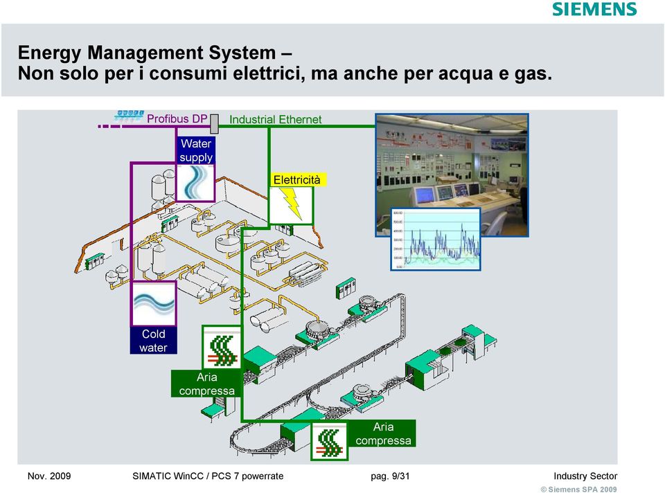 Profibus DP Industrial Ethernet Water supply Elettricità Cold