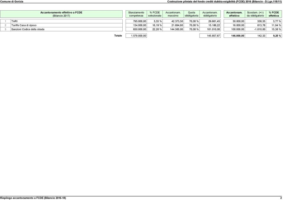 000,00 813,78 11,94 % 3 Sanzioni Codice della strada 650.000,00 22,20 % 144.300,00 70,00 % 101.010,00 100.