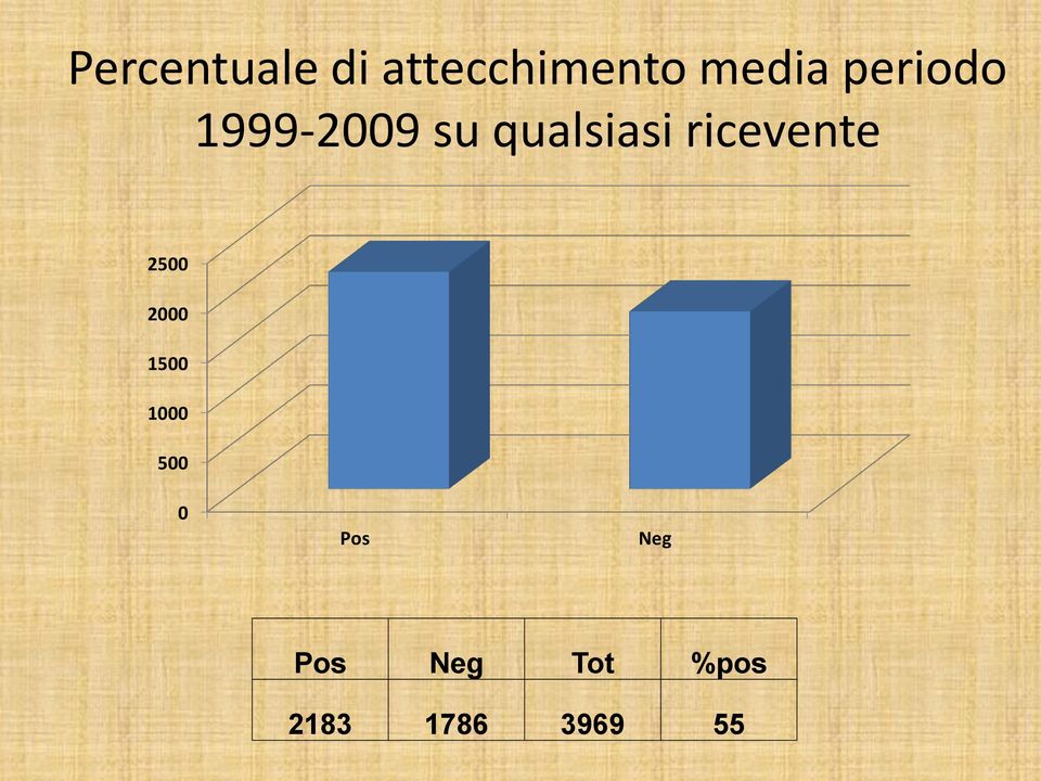 ricevente 2500 2000 1500 1000 500 0