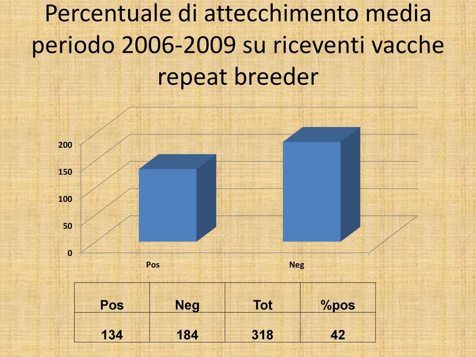 vacche repeat breeder 200 150 100