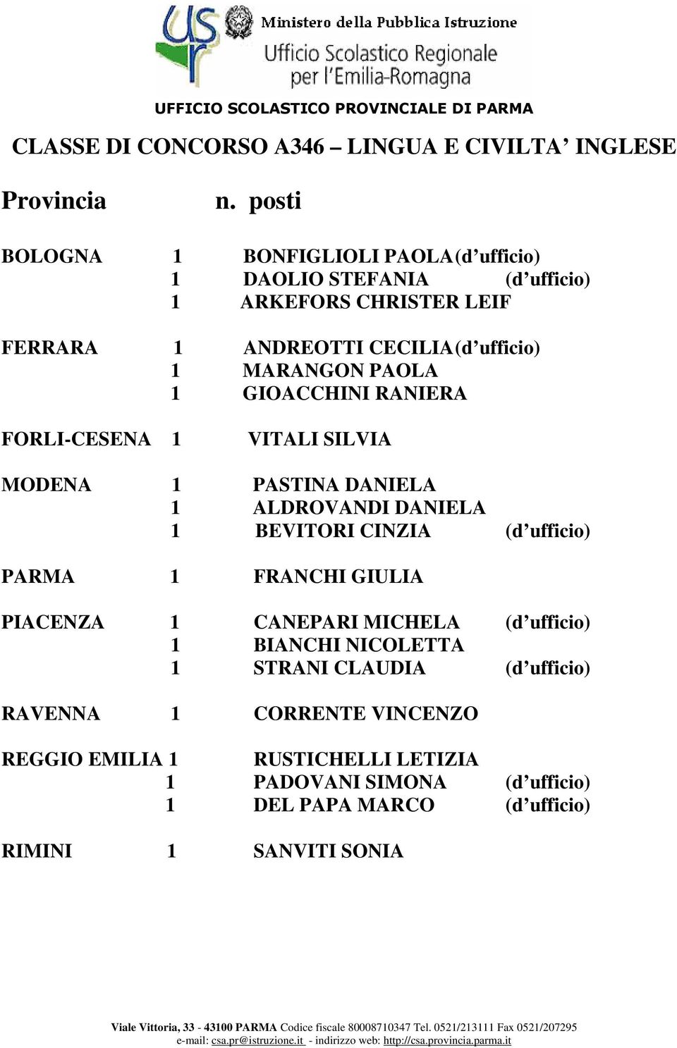 DANIELA 1 BEVITORI CINZIA (d ufficio) PARMA 1 FRANCHI GIULIA PIACENZA 1 CANEPARI MICHELA (d ufficio) 1 BIANCHI NICOLETTA 1 STRANI CLAUDIA (d