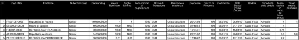 Cedola Cedola Periodicità della cedola 1 FR0010870956 Repubblica di Francia Senior 11918000000 1 1 1000 EUR Unica Soluzione 25/04/60 100 25/04/09 25/04/10 Tasso Fisso Annuale 4 4 2 ES00000126D8 Regno