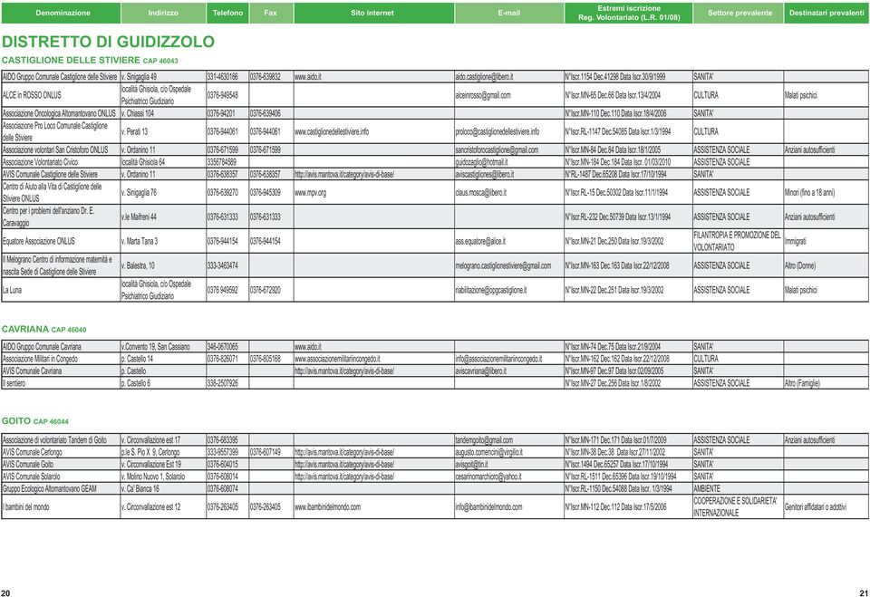 66 Data Iscr.13/4/2004 CULTURA Malati psichici Associazione Oncologica Altomantovano ONLUS v. Chiassi 104 0376-94201 0376-639406 N Iscr.MN-110 Dec.110 Data Iscr.