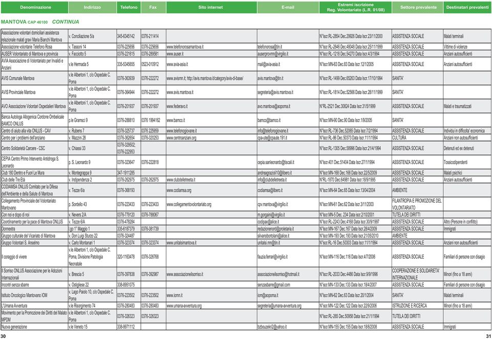 it N Iscr.RL-2646 Dec.48048 Data Iscr.25/11/1999 ASSISTENZA SOCIALE Vittime di violenze AUSER Volontariato di Mantova e provincia v. Facciotto 5 0376-221615 0376-289581 www.auser.