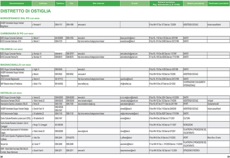 it N Iscr.RL.-1154 Dec.4128 Data Iscr.30/9/1999 SANITA' AVIS Comunale Carbonara di Po v. Marconi 1 0386-41019 http://avis.mantova.it/category/avis-di-base/ aviscarbonara@libero.it N Iscr.RL-1814 Dec.