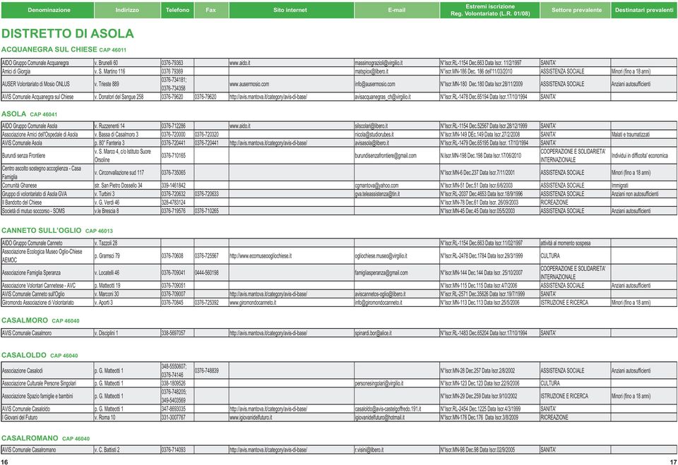 186 dell'11/03/2010 ASSISTENZA SOCIALE Minori (fino a 18 anni) AUSER Volontariato di Mosio ONLUS v. Trieste 889 0376-734181; 0376-734358 www.ausermosio.com info@ausermosio.com N Iscr.MN-180 Dec.