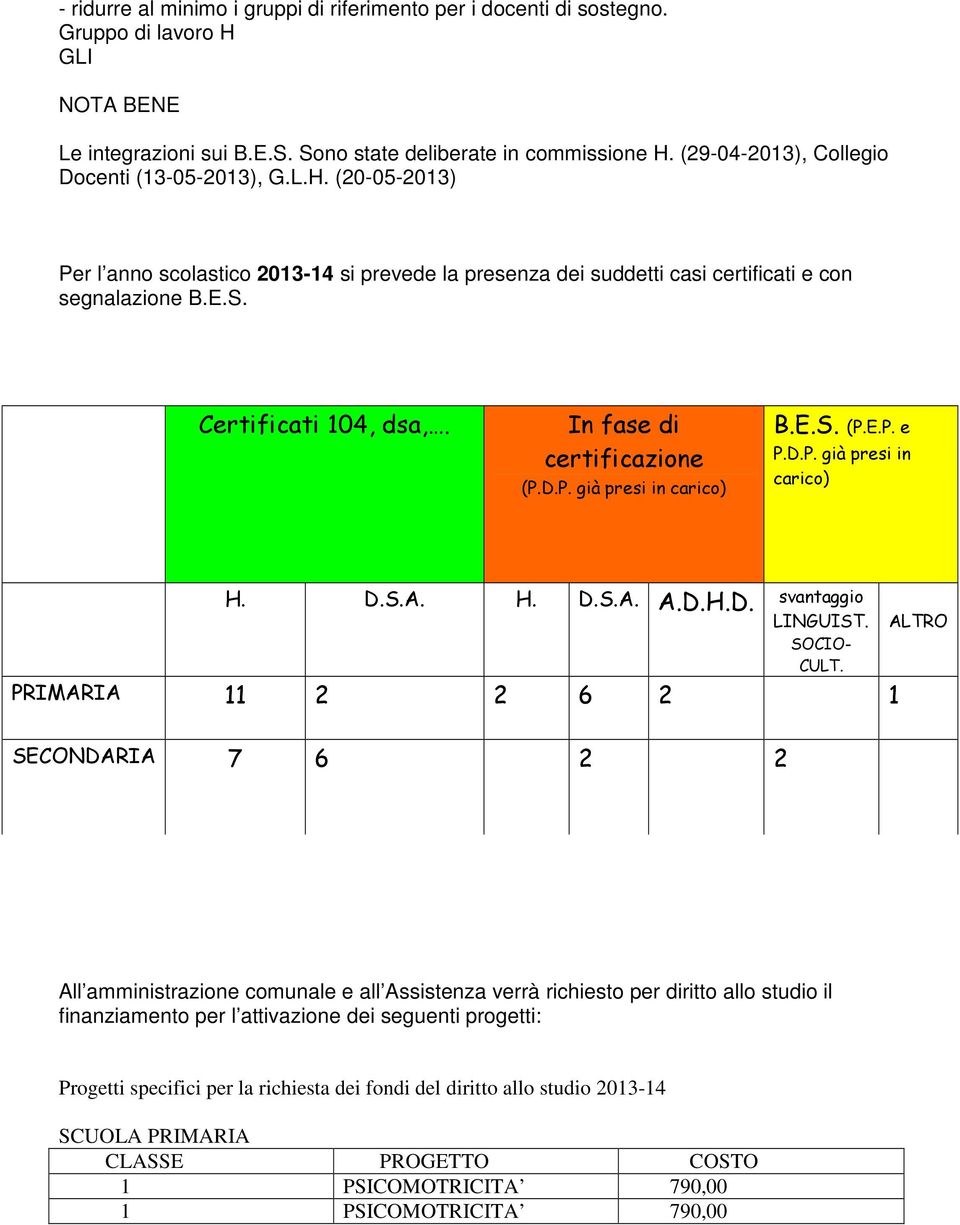 In fase di certificazione (P.D.P. già presi in carico) B.E.S. (P.E.P. e P.D.P. già presi in carico) H. D.S.A. H. D.S.A. A.D.H.D. svantaggio LINGUIST. SOCIO- CULT.