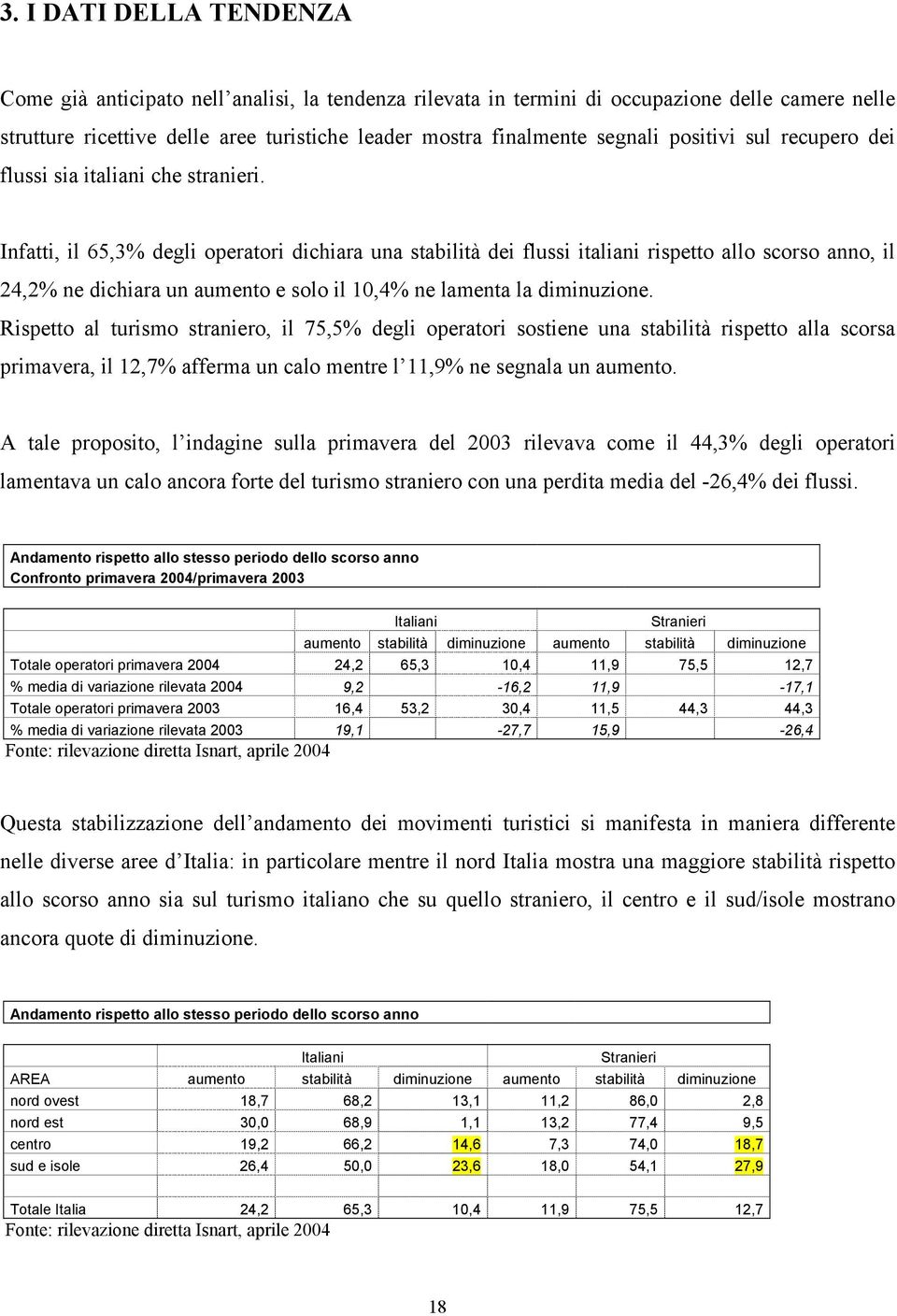 Infatti, il 65,3% degli operatori dichiara una stabilità dei flussi italiani rispetto allo scorso anno, il 24,2% ne dichiara un aumento e solo il 10,4% ne lamenta la diminuzione.