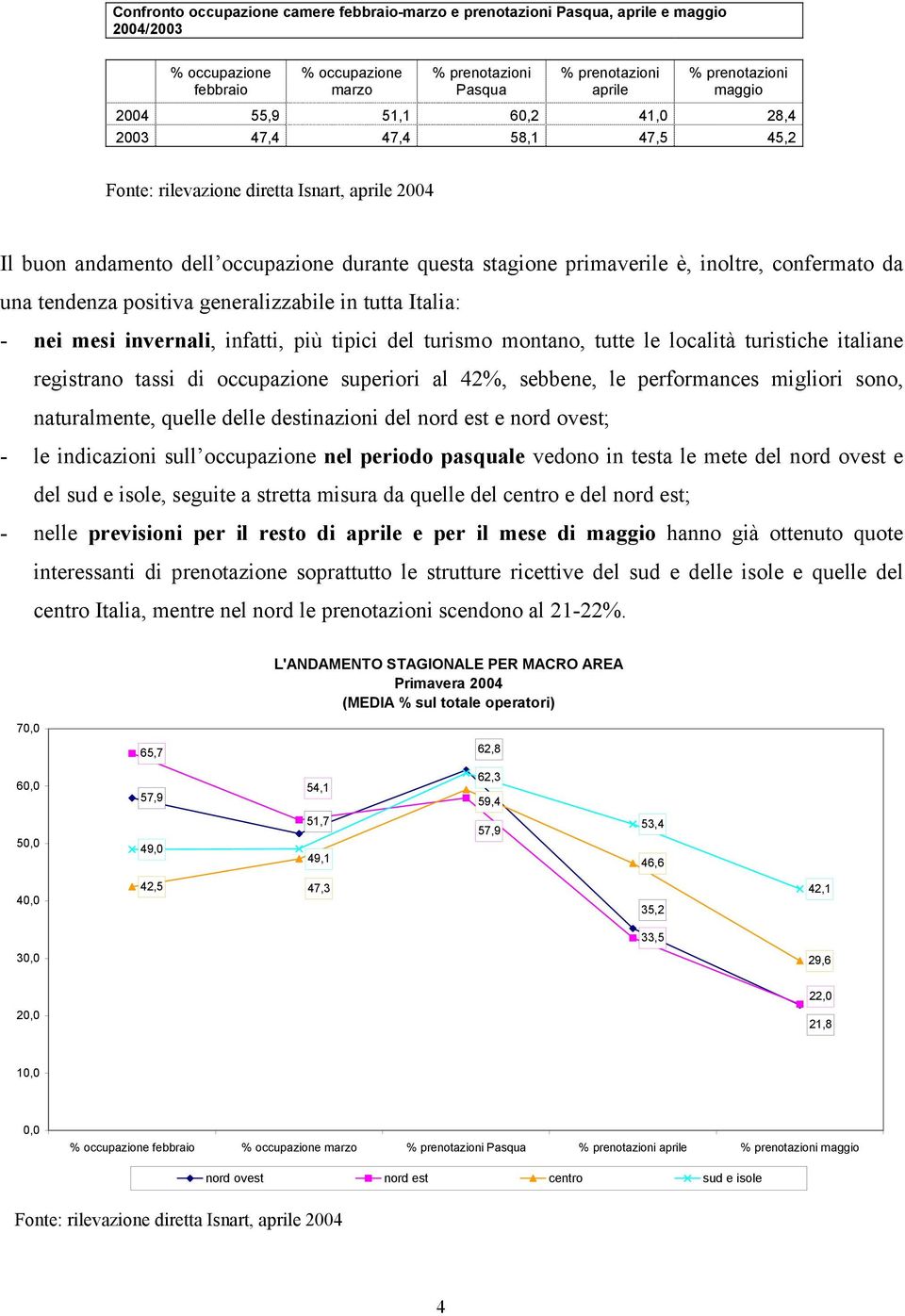 generalizzabile in tutta Italia: - nei mesi invernali, infatti, più tipici del turismo montano, tutte le località turistiche italiane registrano tassi di occupazione superiori al 42%, sebbene, le