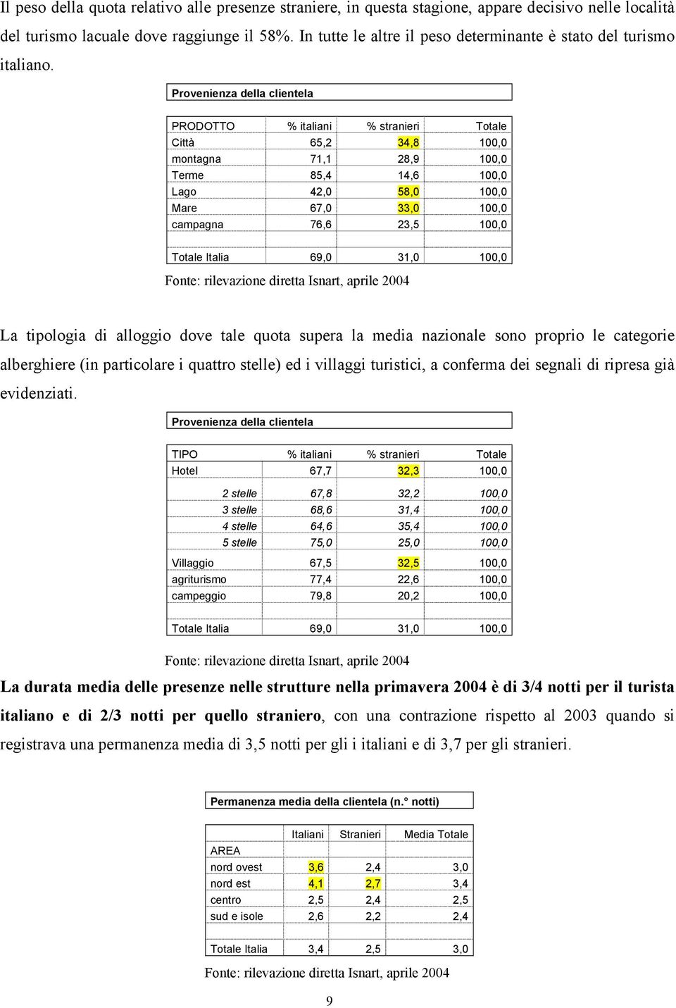 Provenienza della clientela PRODOTTO % italiani % stranieri Totale Città 65,2 34,8 100,0 montagna 71,1 28,9 100,0 Terme 85,4 14,6 100,0 Lago 42,0 58,0 100,0 Mare 67,0 33,0 100,0 campagna 76,6 23,5