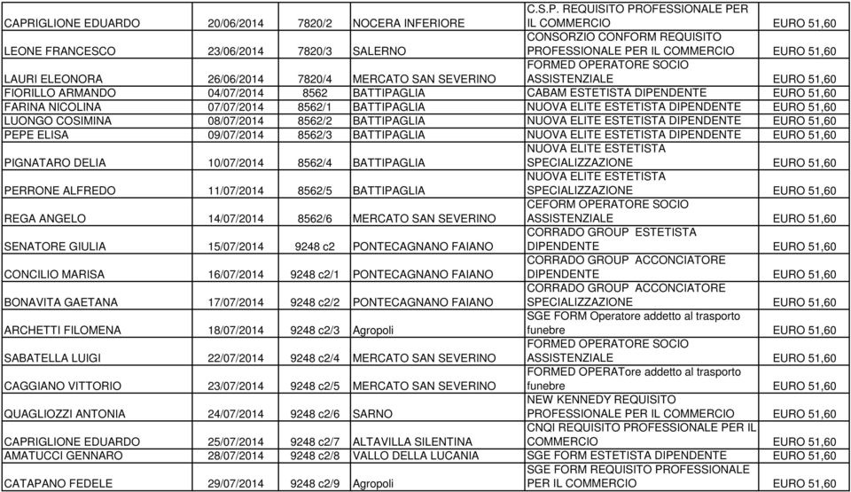 8562/1 BATTIPAGLIA NUOVA ELITE ESTETISTA DIPENDENTE EURO 51,60 LUONGO COSIMINA 08/07/2014 8562/2 BATTIPAGLIA NUOVA ELITE ESTETISTA DIPENDENTE EURO 51,60 PEPE ELISA 09/07/2014 8562/3 BATTIPAGLIA NUOVA